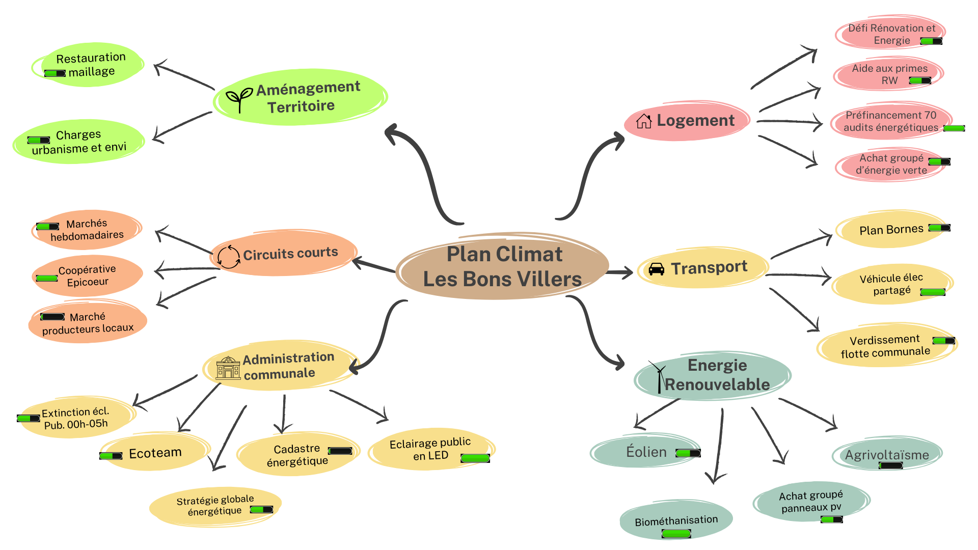 mindmap plan climat